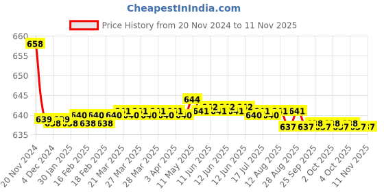 moglix.com Mysis M-SD-04 Speed Brass Chrome Finish Pillar Cock mysis Price History Graph from 20 Nov 2024 to 11 Nov 2025