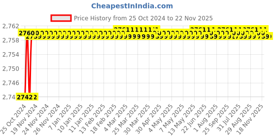 moglix.com Mysis M-SD-19 Speed Brass Chrome Finish Wall Mixer with Hand Shower mysis Price History Graph from 25 Oct 2024 to 22 Nov 2025