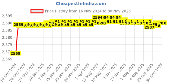 moglix.com Mysis M-SD-20 Speed Brass Chrome Finish Wall Mixer with L Bend mysis Price History Graph from 16 Nov 2024 to 29 Nov 2025