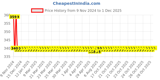 moglix.com Mysis Magic Long Body, M-04 mysis Price History Graph from 9 Nov 2024 to 30 Nov 2025