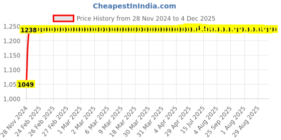 moglix.com Mysis Melody Brass Chrome Finish Angle Valve with Wall Flange (Pack of 2) mysis Price History Graph from 28 Nov 2024 to 4 Dec 2025