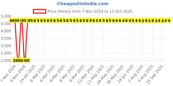 moglix.com Mysis Moon Sink Mixer, MN-09 mysis Price History Graph from 7 Nov 2024 to 12 Oct 2025