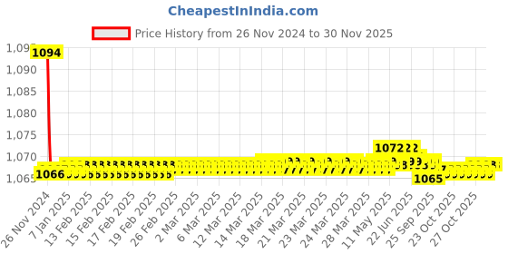 moglix.com Mysis Speed Brass Chrome Finish Bib Cock with Wall Flange (Pack of 2) mysis Price History Graph from 26 Nov 2024 to 29 Nov 2025