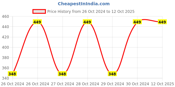 moglix.com Mystair 100ml Twist Aerosol Refill mystair Price History Graph from 26 Oct 2024 to 11 Oct 2025