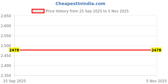 moglix.com Mystair 310ml Envirojan Dispenser mystair Price History Graph from 25 Sep 2025 to 4 Nov 2025