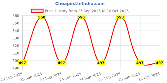 moglix.com Nac Global DT-266 AC DC Digital Clamp Multimeter nac global Price History Graph from 23 Sep 2025 to 16 Oct 2025