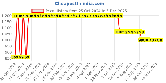 moglix.com narayani traders Narayani Iron Black Physio Ankle Exerciser narayani traders Price History Graph from 25 Oct 2024 to 3 Dec 2025
