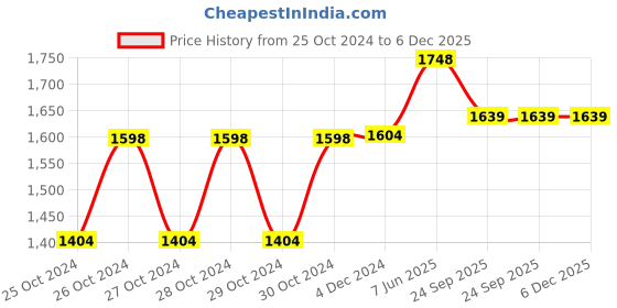 moglix.com Narayani Traders 2 Channel Mini TENS Electrotherapy Machine narayani traders Price History Graph from 25 Oct 2024 to 6 Dec 2025