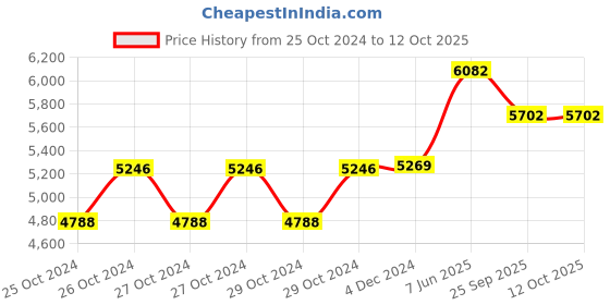 moglix.com Narayani Traders 2-in-1 Electrotherapy Ultrasonic Machine with IFT narayani traders Price History Graph from 25 Oct 2024 to 12 Oct 2025