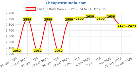 moglix.com Narayani Traders 2-in-1 White Electro Physiotherapy TENS Machine Kit with IFT narayani traders Price History Graph from 25 Oct 2024 to 13 Oct 2025
