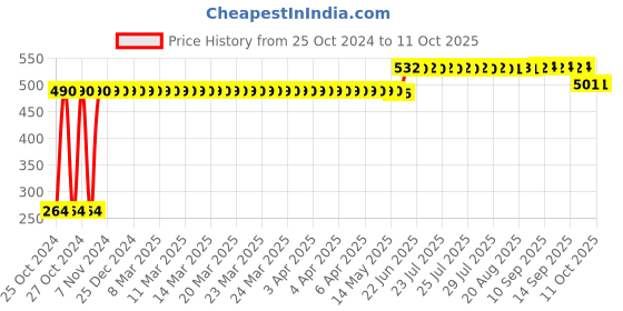 moglix.com Narayani Traders 2 Pcs Corded Electric TENS Wire Set with 4 Pads narayani traders Price History Graph from 25 Oct 2024 to 11 Oct 2025