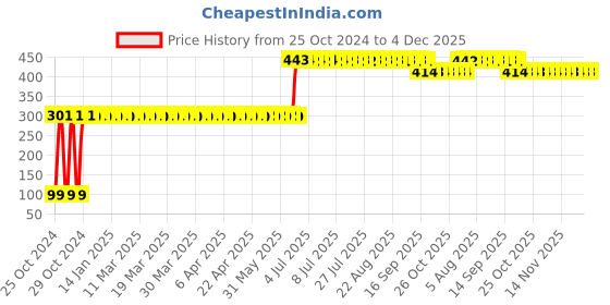 moglix.com Narayani Traders 250ml Ultrasound Gel Bottle for Diagnostic &a; Physiotherapy Machine (Pack of 3) narayani traders Price History Graph from 25 Oct 2024 to 3 Dec 2025