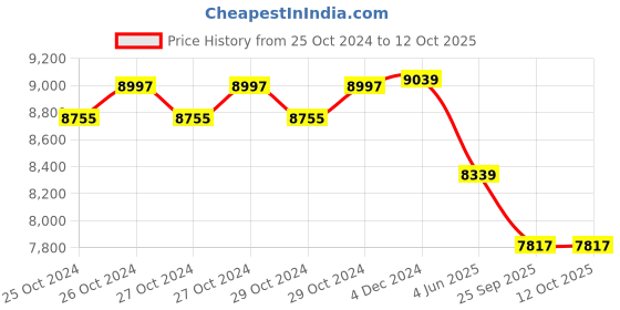 moglix.com Narayani Traders 360 degree Cast Iron Shoulder Wheel narayani traders Price History Graph from 25 Oct 2024 to 12 Oct 2025