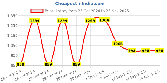 moglix.com Narayani Traders 360 degree Stainless Steel Shoulder Wheel Exerciser for Frozen Shoulder narayani traders Price History Graph from 25 Oct 2024 to 25 Nov 2025
