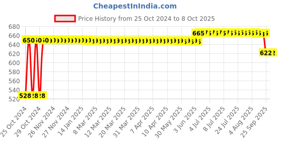 moglix.com Narayani Traders 4 Channel TENS Leads &a; Pads Set narayani traders Price History Graph from 25 Oct 2024 to 8 Oct 2025
