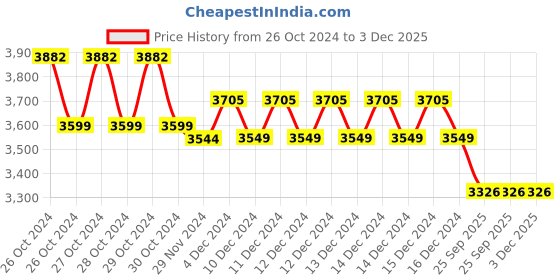 moglix.com Narayani Traders 4 Channel TENS Nerve &a; Muscle Stimulator for Physiotherapy Massager narayani traders Price History Graph from 26 Oct 2024 to 2 Dec 2025