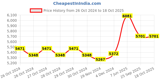 moglix.com Narayani Traders 4 Channel TENS with Ultrasound Machine for Physiotherapy narayani traders Price History Graph from 26 Oct 2024 to 18 Oct 2025
