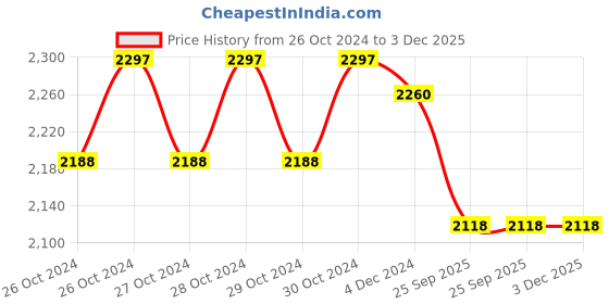moglix.com Narayani Traders 4 Channel White Mini Electrotherapy TENS Machine with 8 Electrodes Pads narayani traders Price History Graph from 26 Oct 2024 to 3 Dec 2025