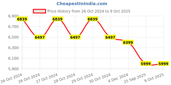 moglix.com Narayani Traders 4-in-1 Microcontrolled Based Combination Therapy Unit for Effective Pain Relief &a; Promote Healing narayani traders Price History Graph from 26 Oct 2024 to 9 Oct 2025
