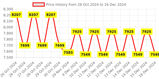 moglix.com Narayani Traders 5-in-1 Microcontrolled Based Combination Therapy Unit narayani traders Price History Graph from 26 Oct 2024 to 16 Dec 2024