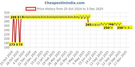 moglix.com Narayani Traders Black Physio Pulley &a; Rope Hand Shoulder Exerciser Kit narayani traders Price History Graph from 25 Oct 2024 to 2 Dec 2025