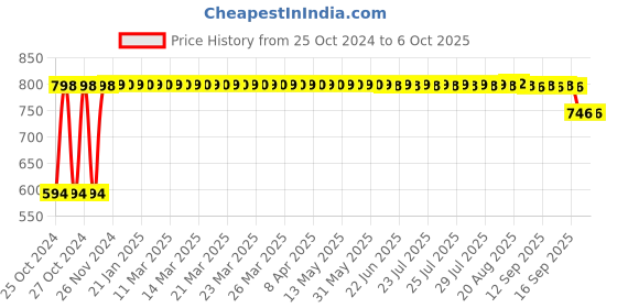moglix.com Narayani Traders Blue Ultrasonic Probe Handle with Mono Pin narayani traders Price History Graph from 25 Oct 2024 to 6 Oct 2025