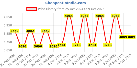 moglix.com Narayani Traders Electro Physiotherapy Combination TENS with Ultrasonic Machine narayani traders Price History Graph from 25 Oct 2024 to 8 Oct 2025