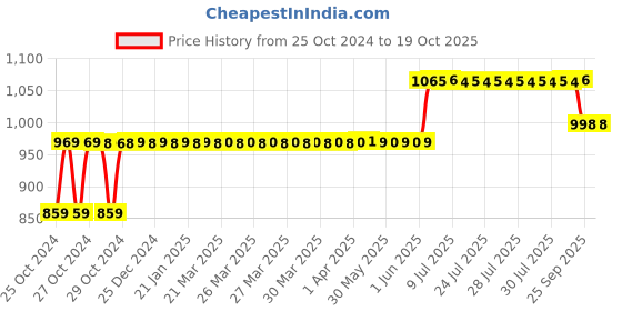 moglix.com Narayani Traders Heel Exerciser for Leg Strengthening &a; Rehabilitating narayani traders Price History Graph from 25 Oct 2024 to 17 Oct 2025