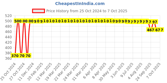 moglix.com Narayani Traders IFT Physiotherapy Set with 4 Wires, 4 Pads &a; Straps narayani traders Price History Graph from 25 Oct 2024 to 6 Oct 2025