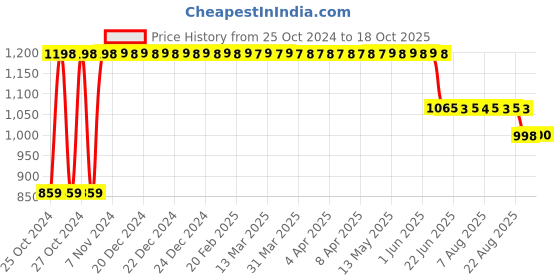 moglix.com narayani traders Narayani Iron Black Physio Ankle Exerciser narayani traders Price History Graph from 25 Oct 2024 to 18 Oct 2025