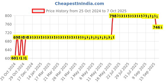 moglix.com Narayani Traders Physiotherapy Ultrasonic Handle for 2 Pin Socket narayani traders Price History Graph from 25 Oct 2024 to 6 Oct 2025