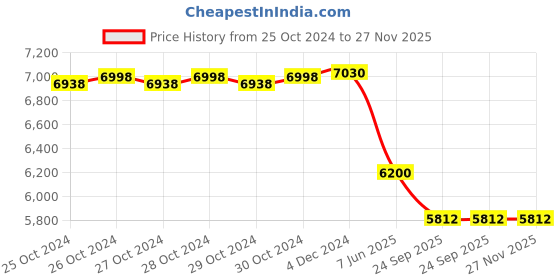 moglix.com Narayani Traders Wax Bath Physiotherapy Machine for Painful Hands &a; Feet narayani traders Price History Graph from 25 Oct 2024 to 26 Nov 2025