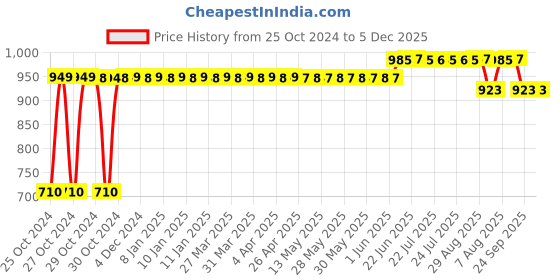 moglix.com Narayani Traders Wooden Shoulder Abduction Finger Ladder narayani traders Price History Graph from 25 Oct 2024 to 5 Dec 2025