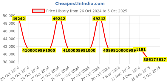 moglix.com Nareena 5L Oxygen Concentrator with Nebulizer nareena Price History Graph from 26 Oct 2024 to 5 Oct 2025