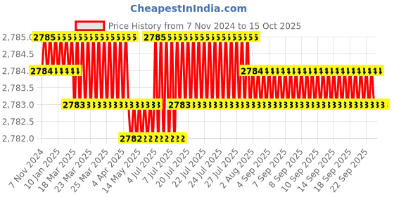 moglix.com NAT 8 Channel 24V Smart Solid State Relay nat Price History Graph from 7 Nov 2024 to 15 Oct 2025