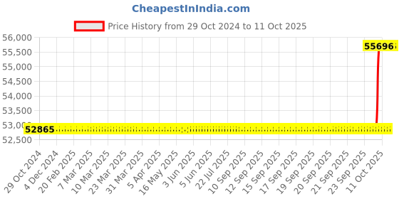 moglix.com NAT Midita-108 ±10mv 12 Channel ECG Machine nat Price History Graph from 29 Oct 2024 to 10 Oct 2025