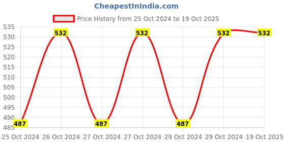moglix.com National LPG 400g Regulator national Price History Graph from 25 Oct 2024 to 19 Oct 2025