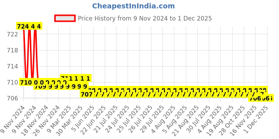 moglix.com Natraj BL9819 Bliss 2 in 1 Angle Cock natraj Price History Graph from 9 Nov 2024 to 1 Dec 2025