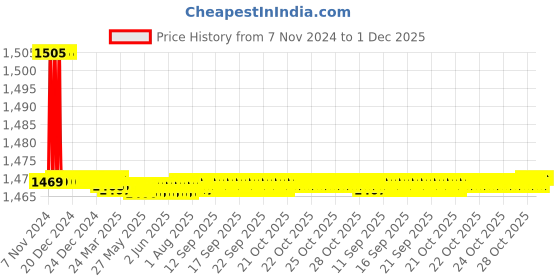 moglix.com Natraj BL9819A Bliss 2 in 1 Angle Cock (Pack of 2) natraj Price History Graph from 7 Nov 2024 to 30 Nov 2025