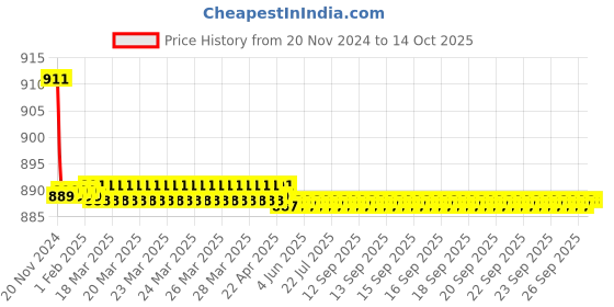 moglix.com Natraj Carol Chrome Finish Brass 2-in-1 Long Body Tap, CR 3113 natraj Price History Graph from 20 Nov 2024 to 14 Oct 2025