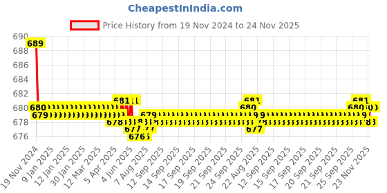 moglix.com Natraj Carol Chrome Finish J Bend Brass Sink Cock, CR 3120 natraj Price History Graph from 19 Nov 2024 to 24 Nov 2025