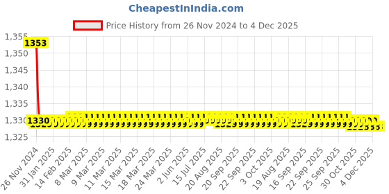 moglix.com Natraj Carol CR 3120A Chrome Finish J Bend Brass Sink Cock (Pack of 2) natraj Price History Graph from 26 Nov 2024 to 4 Dec 2025