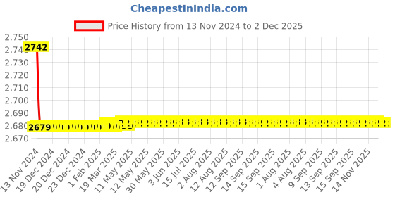 moglix.com Natraj Grande Chrome Finish Brass Wall Mixer with L Bend, GD 2228 natraj Price History Graph from 13 Nov 2024 to 2 Dec 2025
