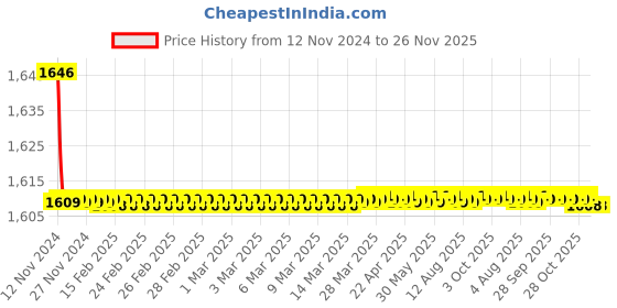 moglix.com Natraj Purity Chrome Finish Brass 2-in-1 Angle Cock, PR 9219A (Pack of 2) natraj Price History Graph from 12 Nov 2024 to 25 Nov 2025