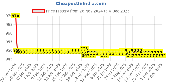 moglix.com Natraj Purity Chrome Finish Brass 2-in-1 Long Body Tap, PR 9213 natraj Price History Graph from 26 Nov 2024 to 4 Dec 2025