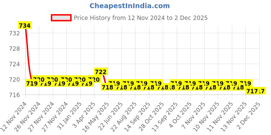moglix.com Natraj Purity Chrome Finish Brass Angle Cock, PR 9218A (Pack of 2) natraj Price History Graph from 12 Nov 2024 to 1 Dec 2025