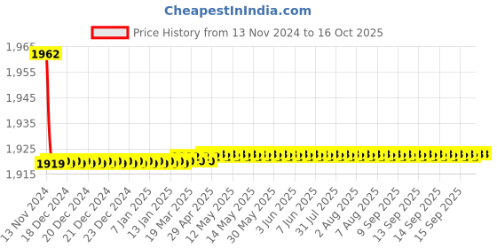 moglix.com Natraj Purity Chrome Finish Brass J Bend Swan Neck, PR 9204A (Pack of 2) natraj Price History Graph from 13 Nov 2024 to 16 Oct 2025