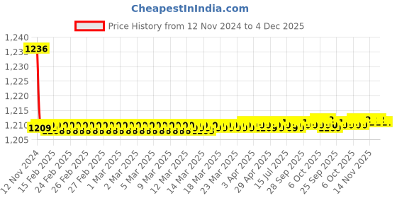 moglix.com Natraj Purity Chrome Finish Brass Long Nose Bib Cock, PR 9211A (Pack of 2) natraj Price History Graph from 12 Nov 2024 to 4 Dec 2025
