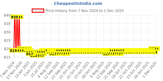 moglix.com Natraj RC-3612A Brass Chrome Finish Rocio Long Body (Pack of 2) natraj Price History Graph from 7 Nov 2024 to 1 Dec 2025