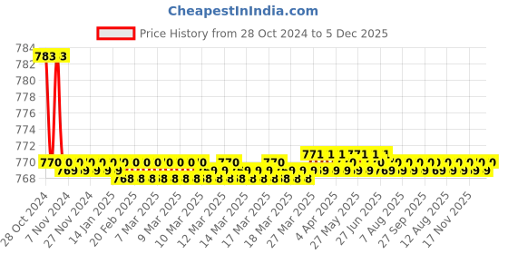 moglix.com Natraj RC-3613 Brass Chrome Finish Rocio 2 in 1 Long Body natraj Price History Graph from 28 Oct 2024 to 5 Dec 2025